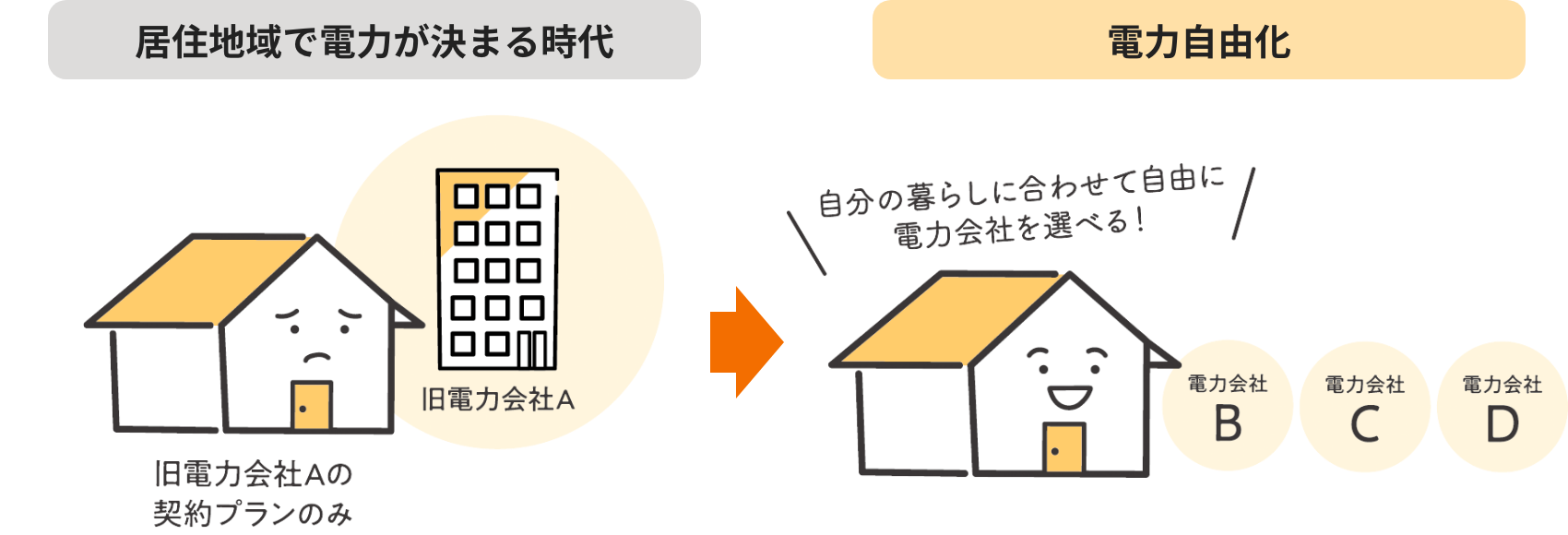 居住地域で電力が決まる時代から電力自由化へ