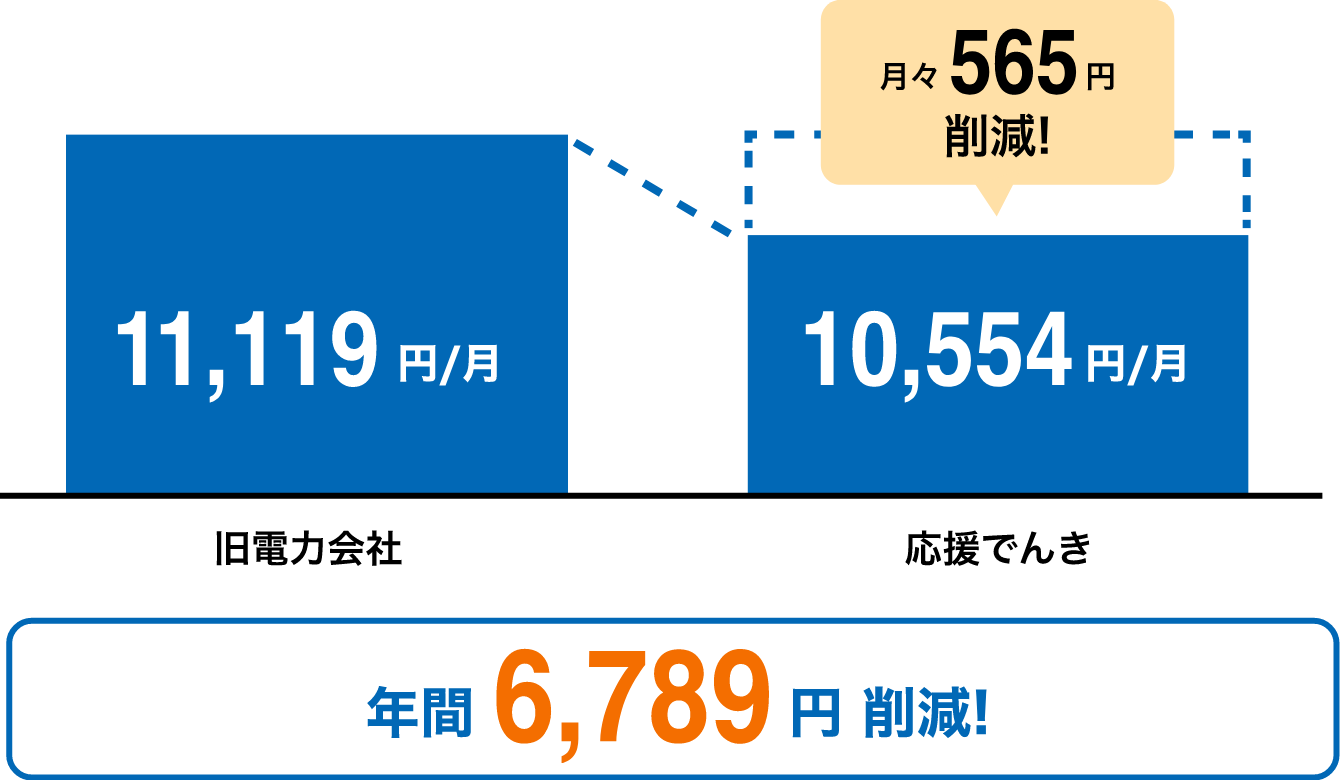 月々565円、年間6,789円削減!